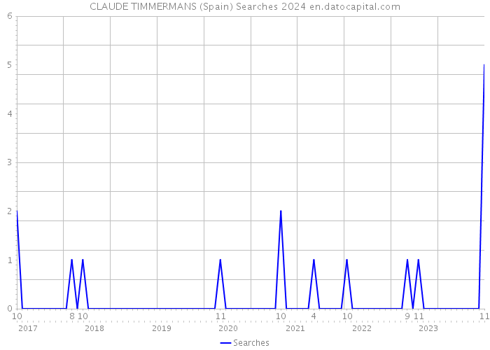 CLAUDE TIMMERMANS (Spain) Searches 2024 