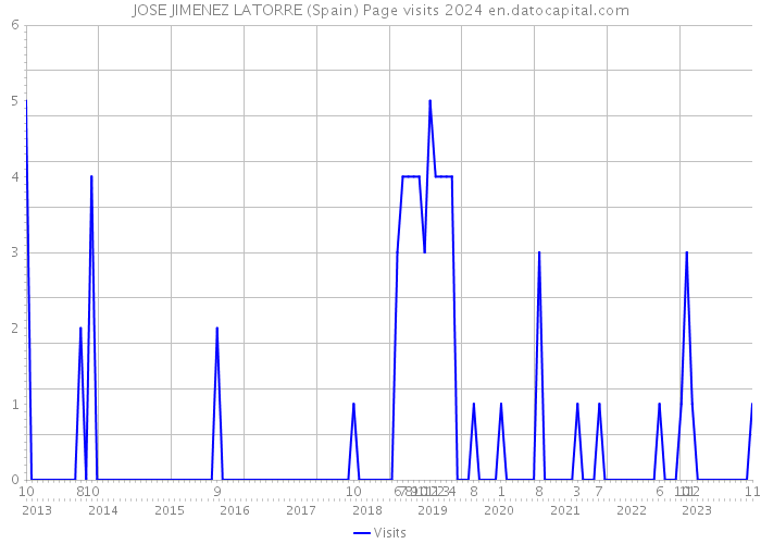 JOSE JIMENEZ LATORRE (Spain) Page visits 2024 