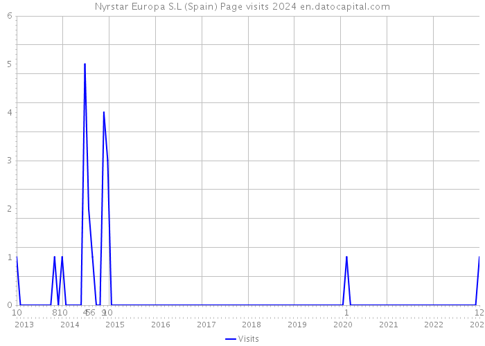 Nyrstar Europa S.L (Spain) Page visits 2024 