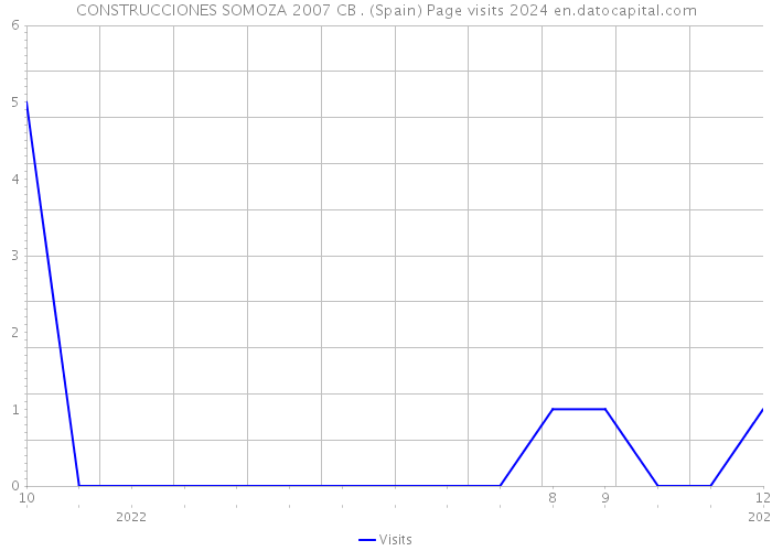 CONSTRUCCIONES SOMOZA 2007 CB . (Spain) Page visits 2024 