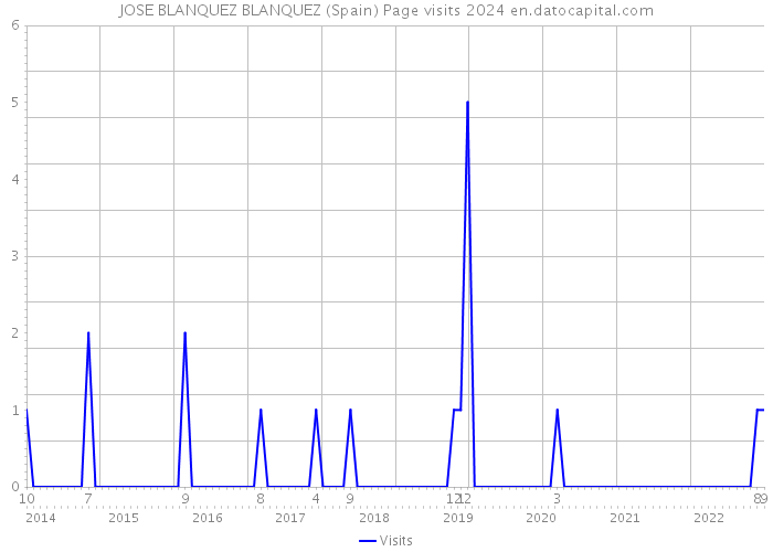 JOSE BLANQUEZ BLANQUEZ (Spain) Page visits 2024 