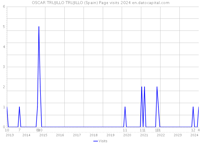 OSCAR TRUJILLO TRUJILLO (Spain) Page visits 2024 