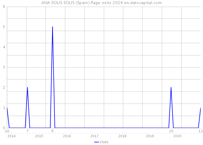 ANA SOLIS SOLIS (Spain) Page visits 2024 