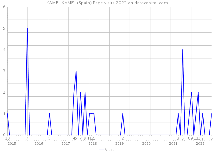 KAMEL KAMEL (Spain) Page visits 2022 