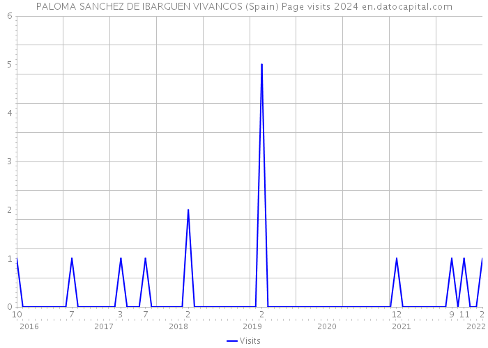 PALOMA SANCHEZ DE IBARGUEN VIVANCOS (Spain) Page visits 2024 