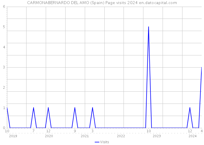 CARMONABERNARDO DEL AMO (Spain) Page visits 2024 