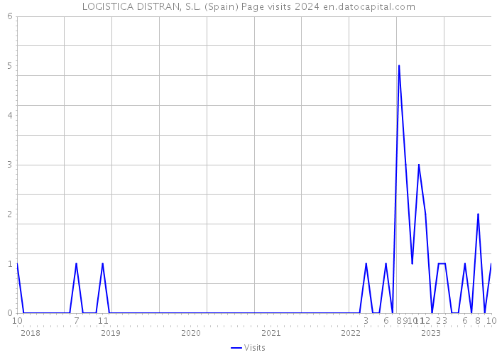 LOGISTICA DISTRAN, S.L. (Spain) Page visits 2024 