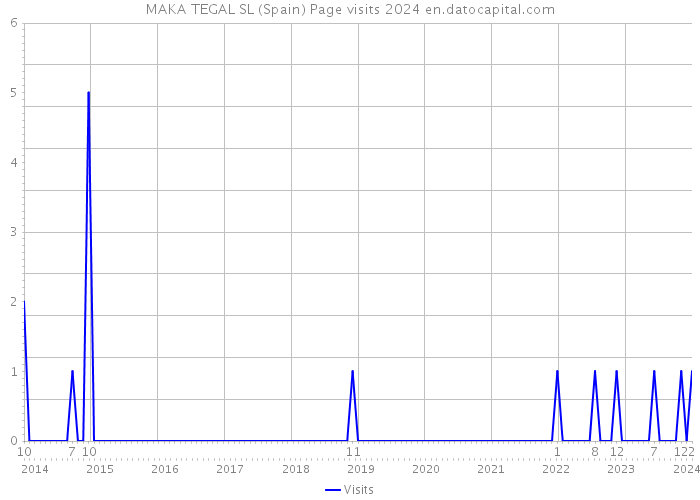 MAKA TEGAL SL (Spain) Page visits 2024 
