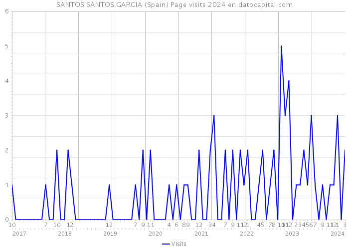 SANTOS SANTOS GARCIA (Spain) Page visits 2024 