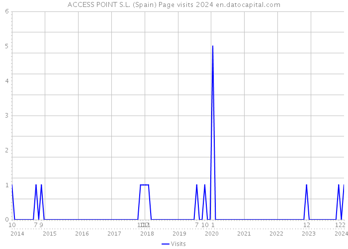 ACCESS POINT S.L. (Spain) Page visits 2024 
