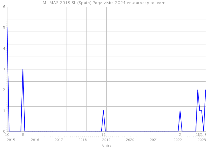MILMAS 2015 SL (Spain) Page visits 2024 