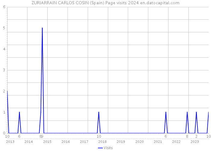 ZURIARRAIN CARLOS COSIN (Spain) Page visits 2024 