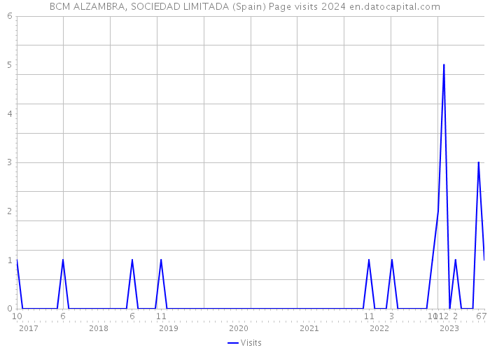BCM ALZAMBRA, SOCIEDAD LIMITADA (Spain) Page visits 2024 