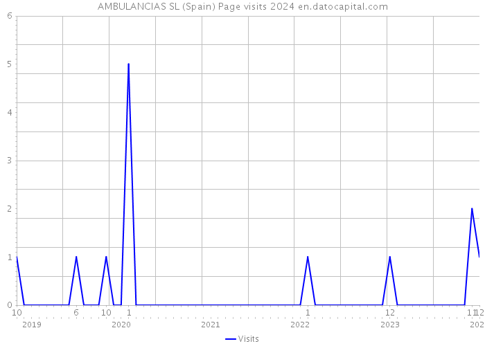 AMBULANCIAS SL (Spain) Page visits 2024 