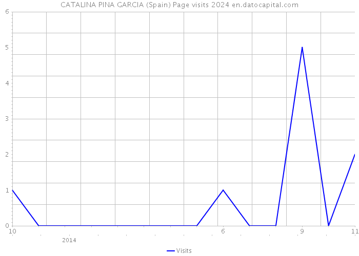 CATALINA PINA GARCIA (Spain) Page visits 2024 