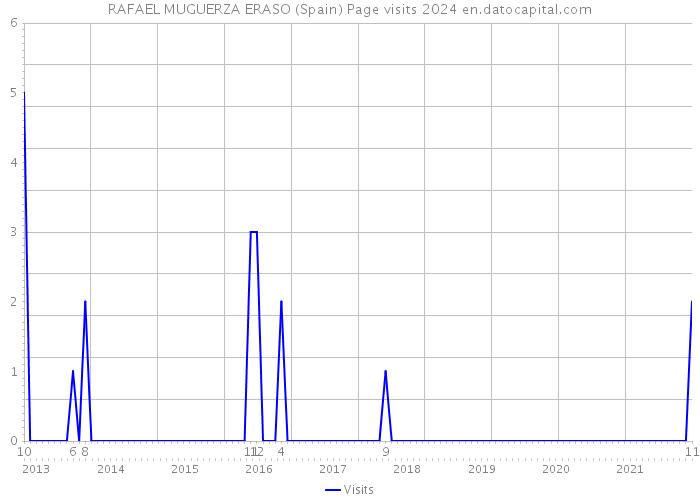 RAFAEL MUGUERZA ERASO (Spain) Page visits 2024 
