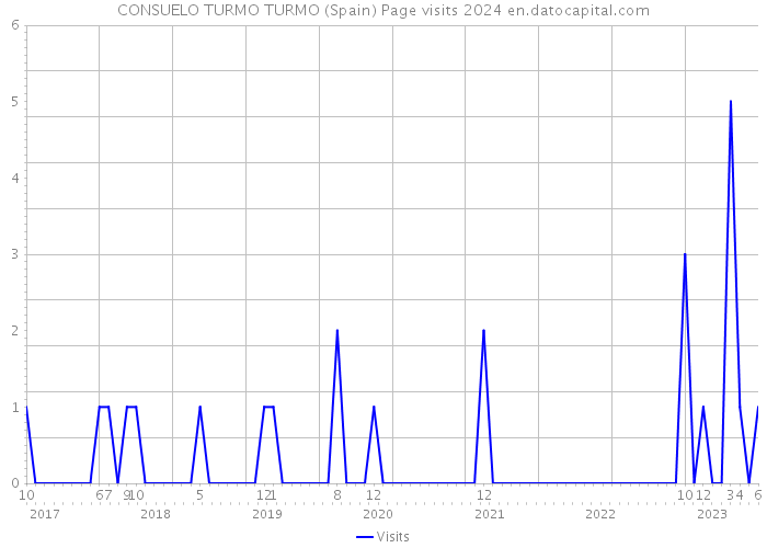 CONSUELO TURMO TURMO (Spain) Page visits 2024 
