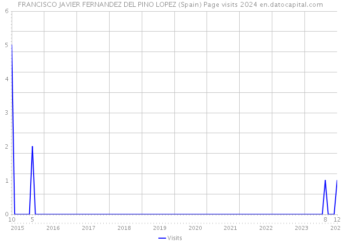 FRANCISCO JAVIER FERNANDEZ DEL PINO LOPEZ (Spain) Page visits 2024 