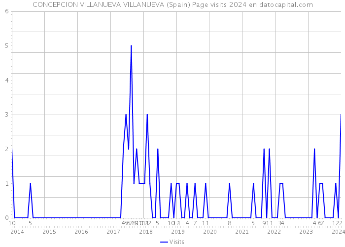 CONCEPCION VILLANUEVA VILLANUEVA (Spain) Page visits 2024 