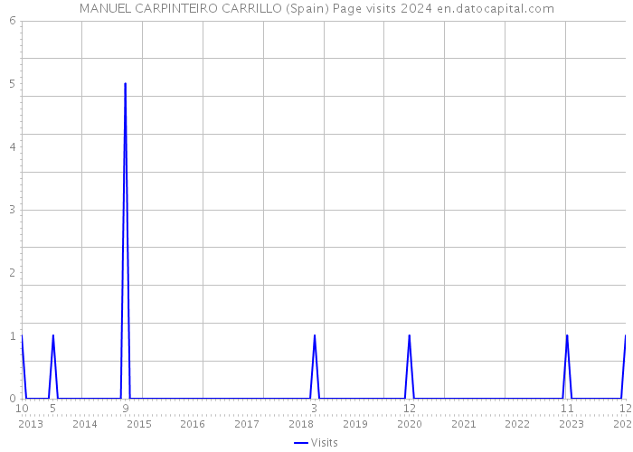 MANUEL CARPINTEIRO CARRILLO (Spain) Page visits 2024 