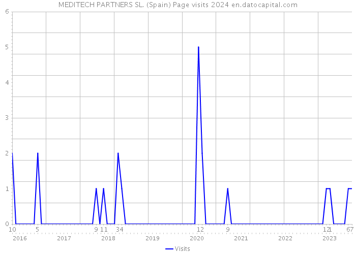 MEDITECH PARTNERS SL. (Spain) Page visits 2024 