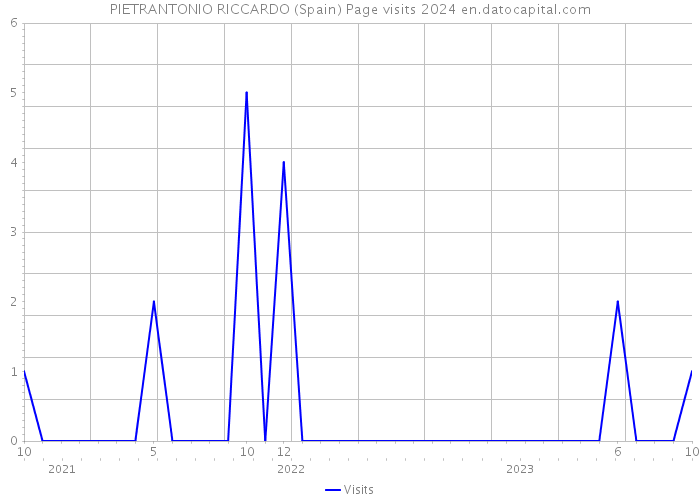 PIETRANTONIO RICCARDO (Spain) Page visits 2024 