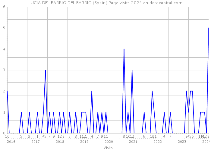 LUCIA DEL BARRIO DEL BARRIO (Spain) Page visits 2024 