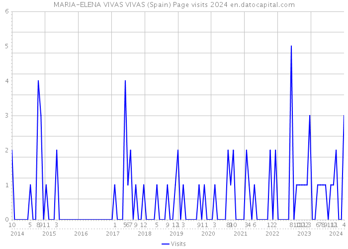 MARIA-ELENA VIVAS VIVAS (Spain) Page visits 2024 