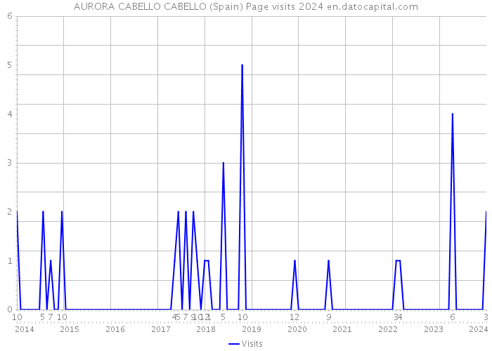 AURORA CABELLO CABELLO (Spain) Page visits 2024 
