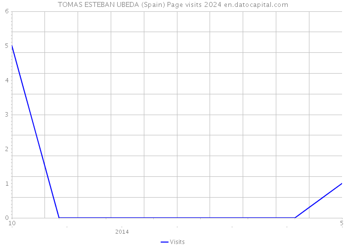 TOMAS ESTEBAN UBEDA (Spain) Page visits 2024 