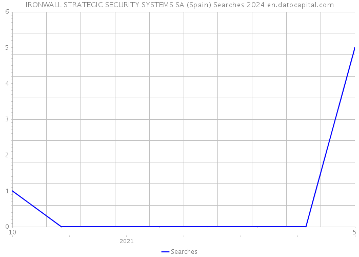 IRONWALL STRATEGIC SECURITY SYSTEMS SA (Spain) Searches 2024 