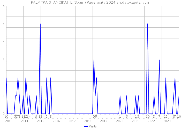 PALMYRA STANCIKAITE (Spain) Page visits 2024 