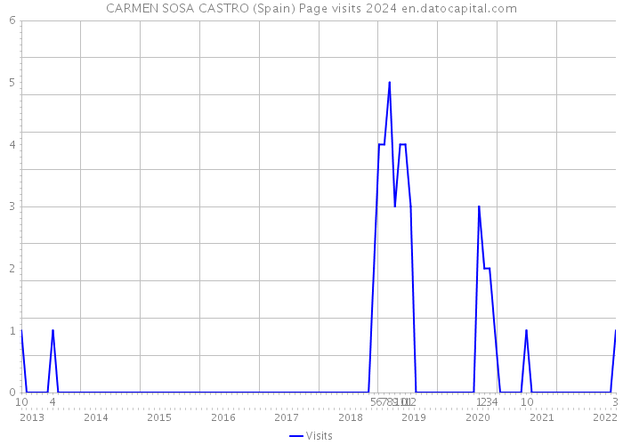 CARMEN SOSA CASTRO (Spain) Page visits 2024 