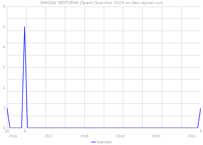 SIMONA VENTURINI (Spain) Searches 2024 