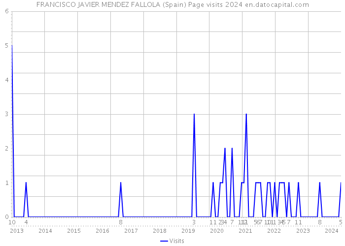 FRANCISCO JAVIER MENDEZ FALLOLA (Spain) Page visits 2024 