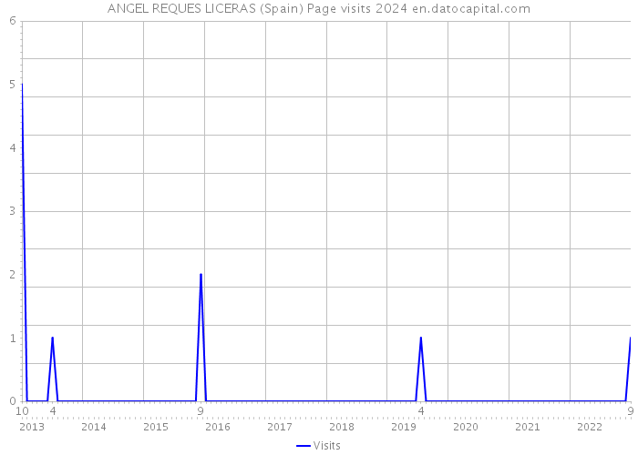 ANGEL REQUES LICERAS (Spain) Page visits 2024 