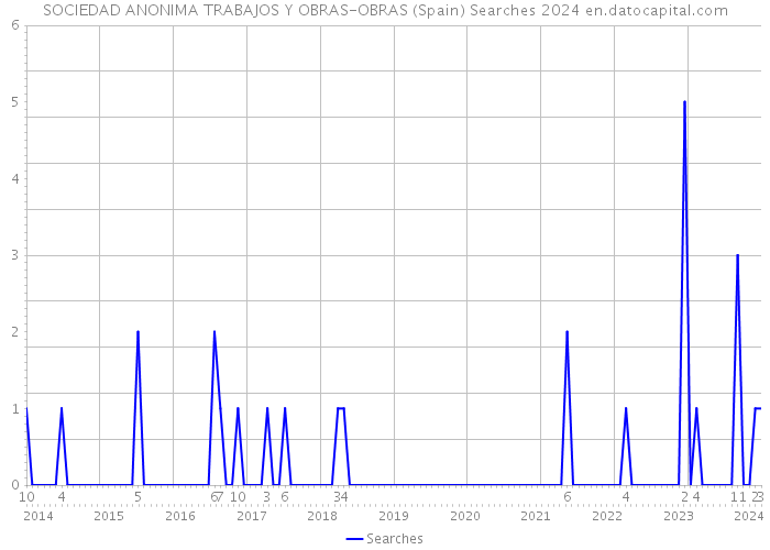 SOCIEDAD ANONIMA TRABAJOS Y OBRAS-OBRAS (Spain) Searches 2024 