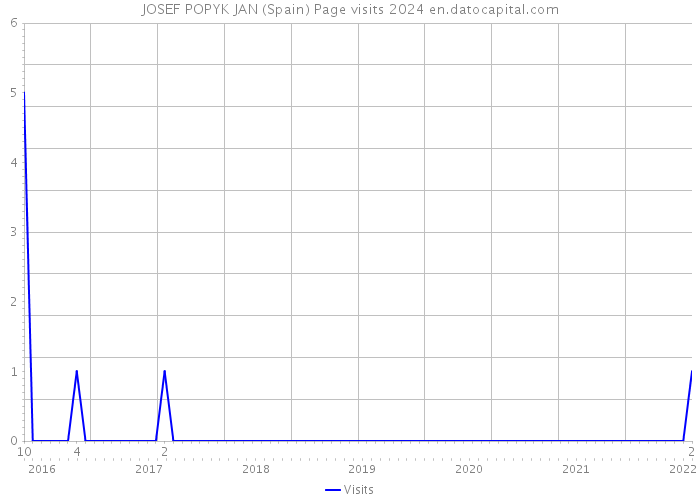 JOSEF POPYK JAN (Spain) Page visits 2024 