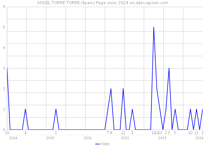 ANGEL TORRE TORRE (Spain) Page visits 2024 