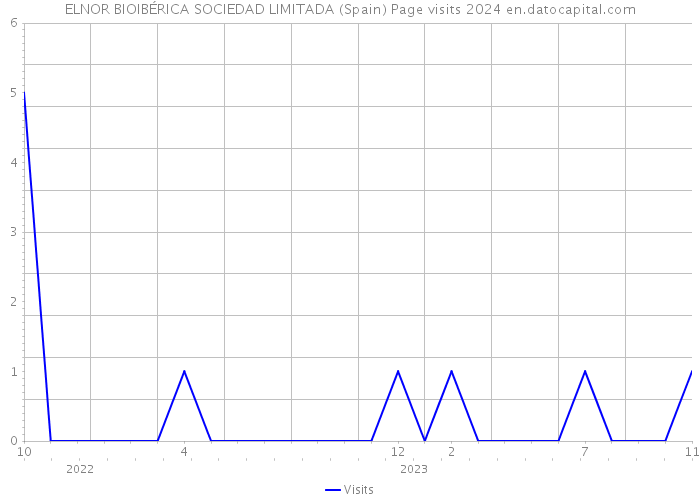 ELNOR BIOIBÉRICA SOCIEDAD LIMITADA (Spain) Page visits 2024 