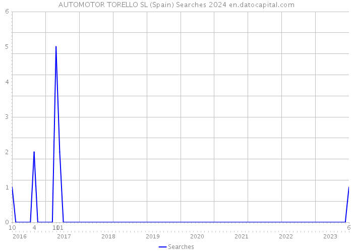 AUTOMOTOR TORELLO SL (Spain) Searches 2024 