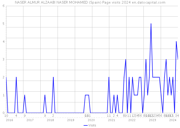 NASER ALMUR ALZAABI NASER MOHAMED (Spain) Page visits 2024 