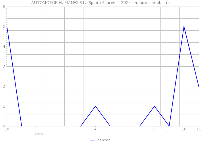 AUTOMOTOR HUMANES S.L. (Spain) Searches 2024 