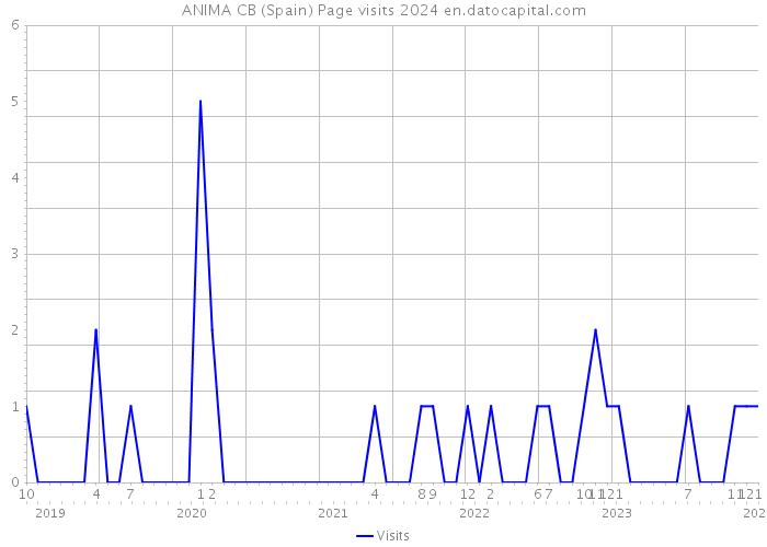 ANIMA CB (Spain) Page visits 2024 