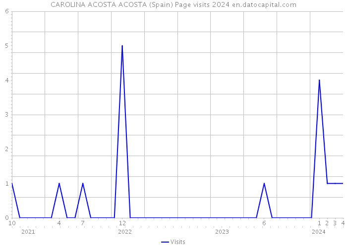 CAROLINA ACOSTA ACOSTA (Spain) Page visits 2024 