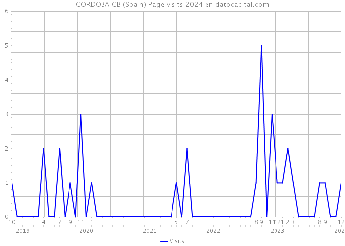 CORDOBA CB (Spain) Page visits 2024 