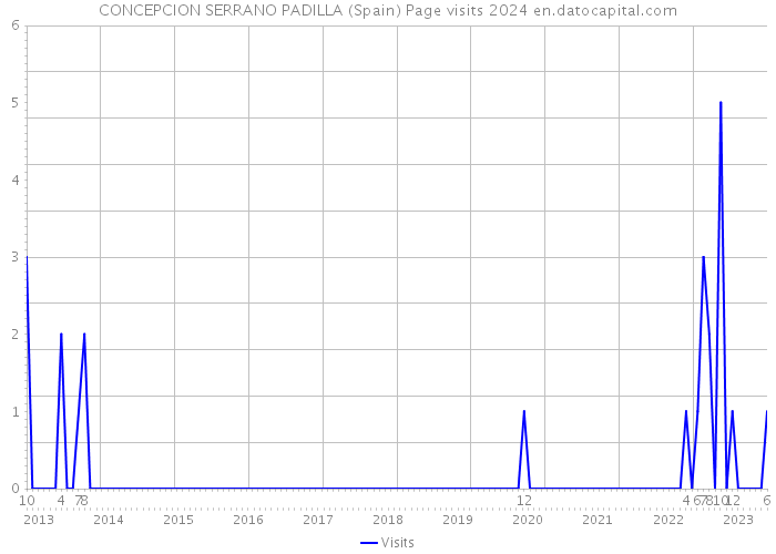 CONCEPCION SERRANO PADILLA (Spain) Page visits 2024 