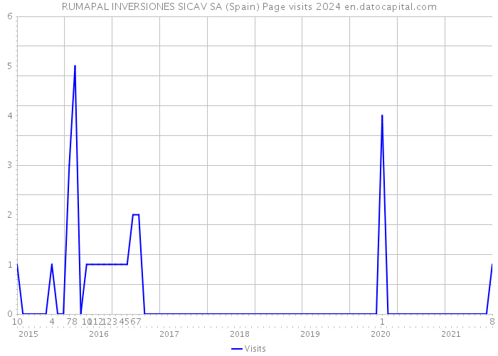 RUMAPAL INVERSIONES SICAV SA (Spain) Page visits 2024 