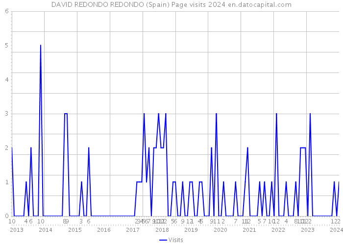 DAVID REDONDO REDONDO (Spain) Page visits 2024 