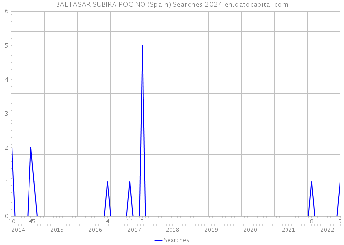 BALTASAR SUBIRA POCINO (Spain) Searches 2024 